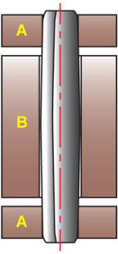 Figure 2<br> Conception avec charnière à jeu libre au milieu (A – Levier avec friction. B – Câble avec jeu. La goupille peut se gonfler. L’expansion permet le maintien de la goupille en place.)