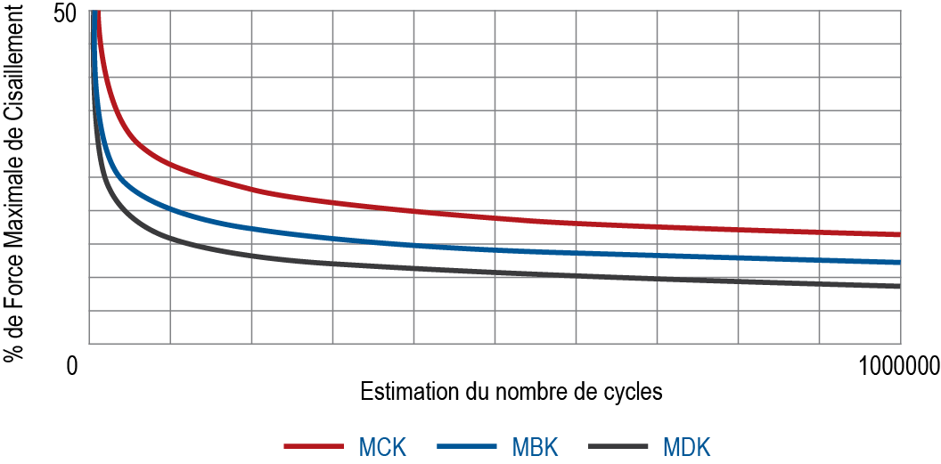 Données fournies uniquement à titre comparatif - Les conditions de ce test ne constituent pas des références de performance pour une application donnée, car la variation de la charge, des matériaux hôtes, de la taille des ouvertures et de la qualité/clarté du plan de cisaillement influe sur les performances.