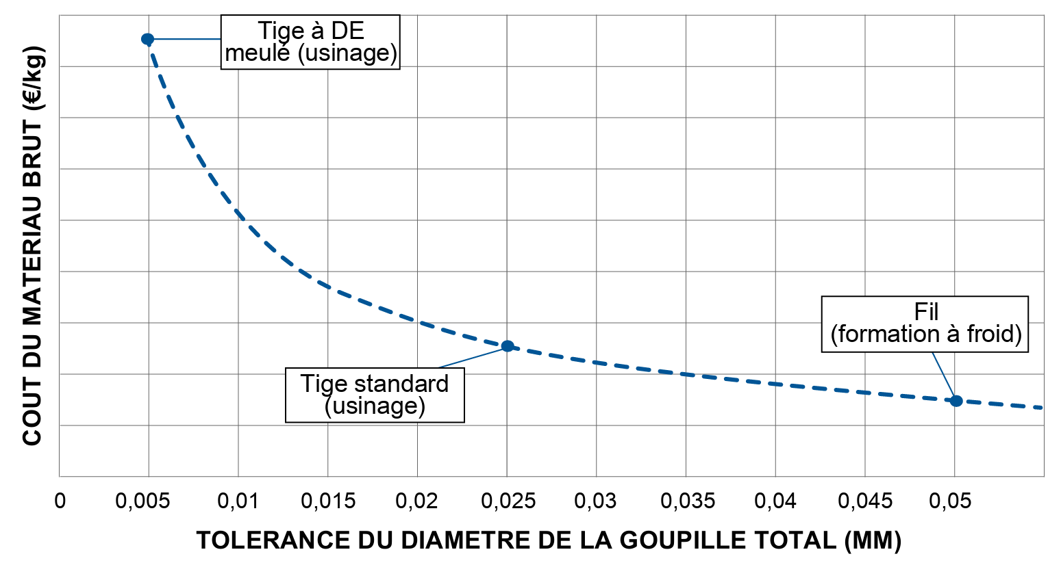 Graphique 1