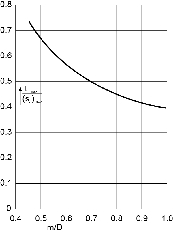 Rapport τmax / φmax en fonction de m/D